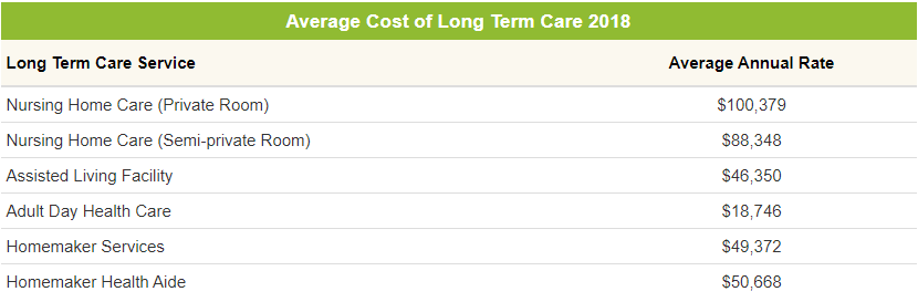 Average Cost of Long Term Care 2018