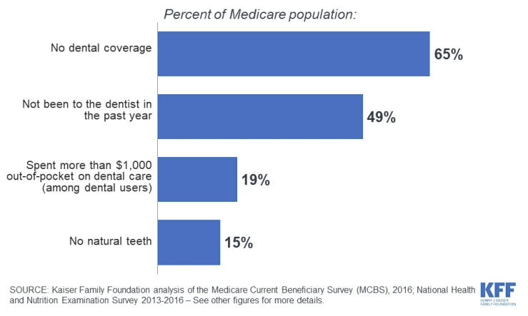 No Medicare Dental Coverage