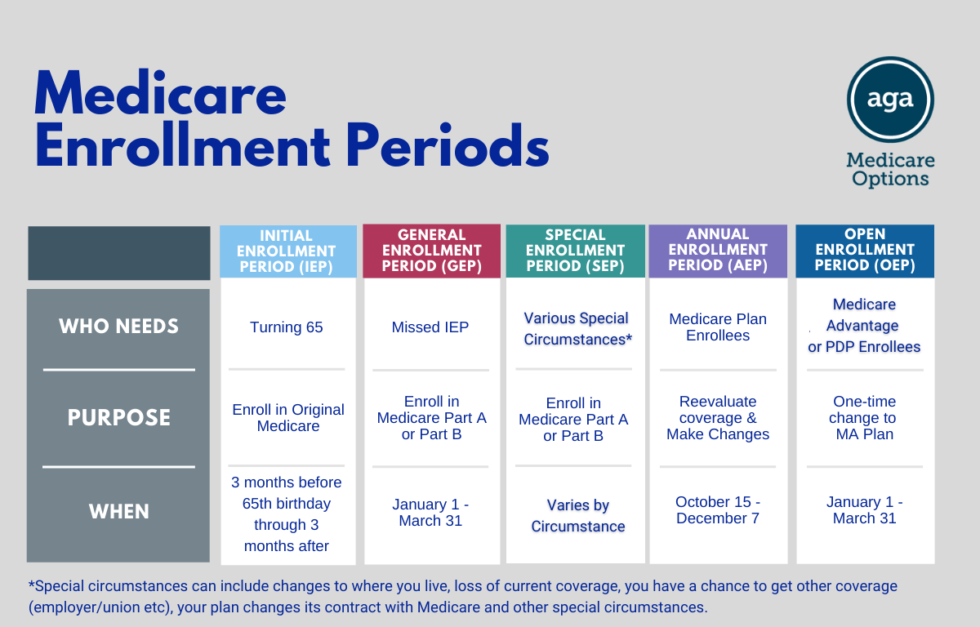 Understanding The Different Medicare Enrollment Periods