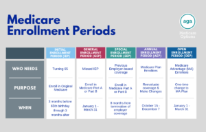 Medicare Enrollment Periods chart