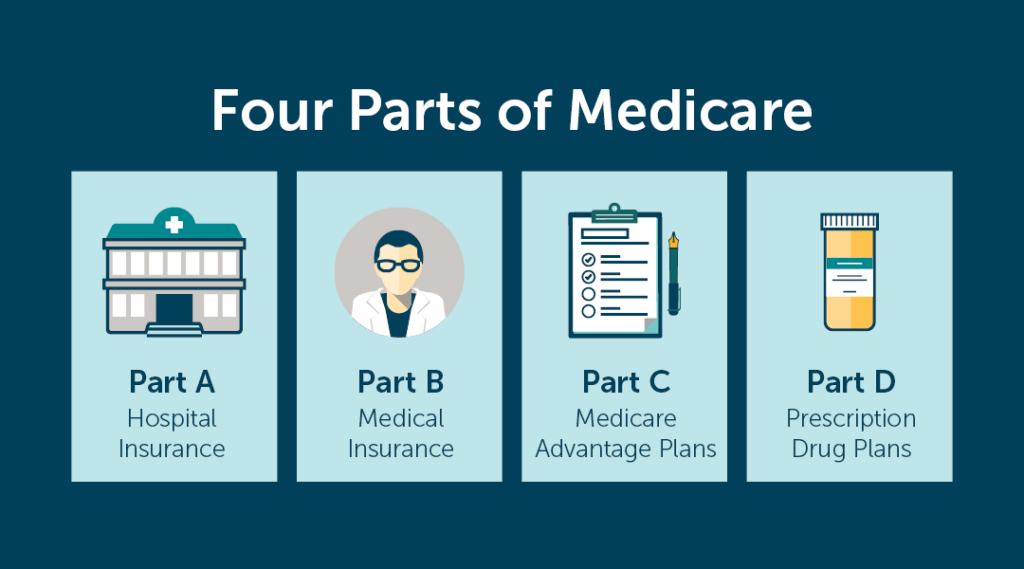 Parts of Medicare